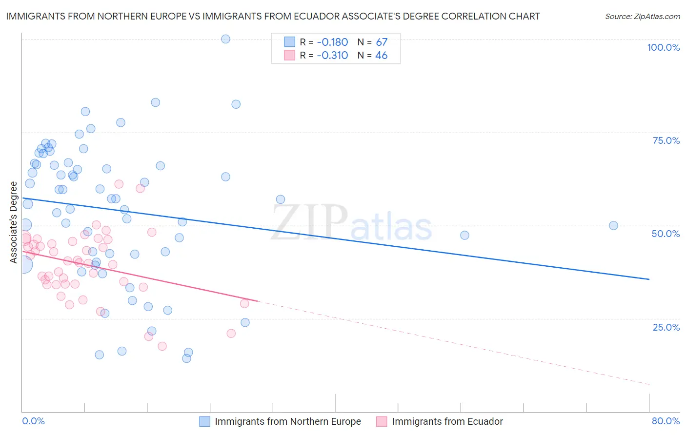 Immigrants from Northern Europe vs Immigrants from Ecuador Associate's Degree