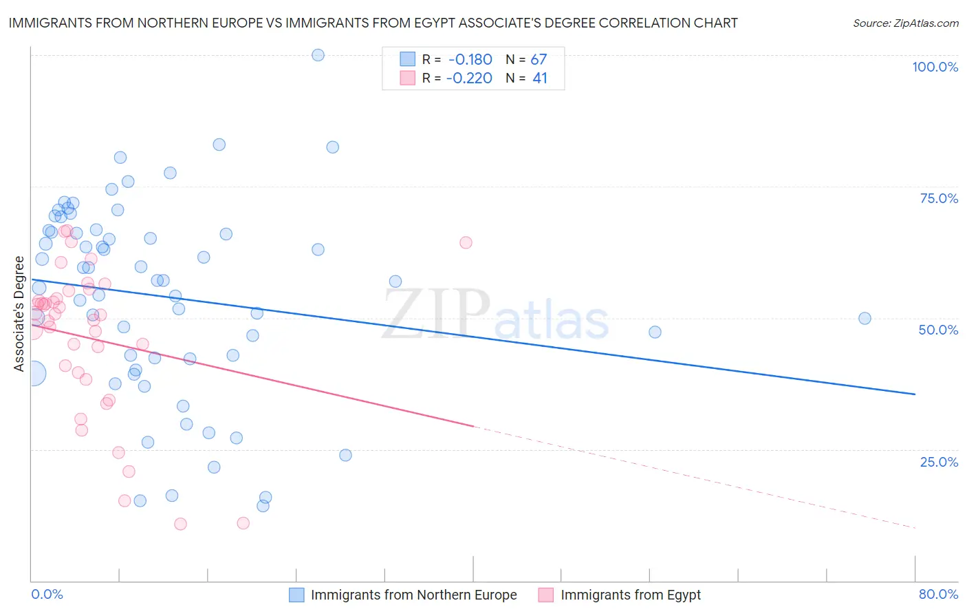 Immigrants from Northern Europe vs Immigrants from Egypt Associate's Degree