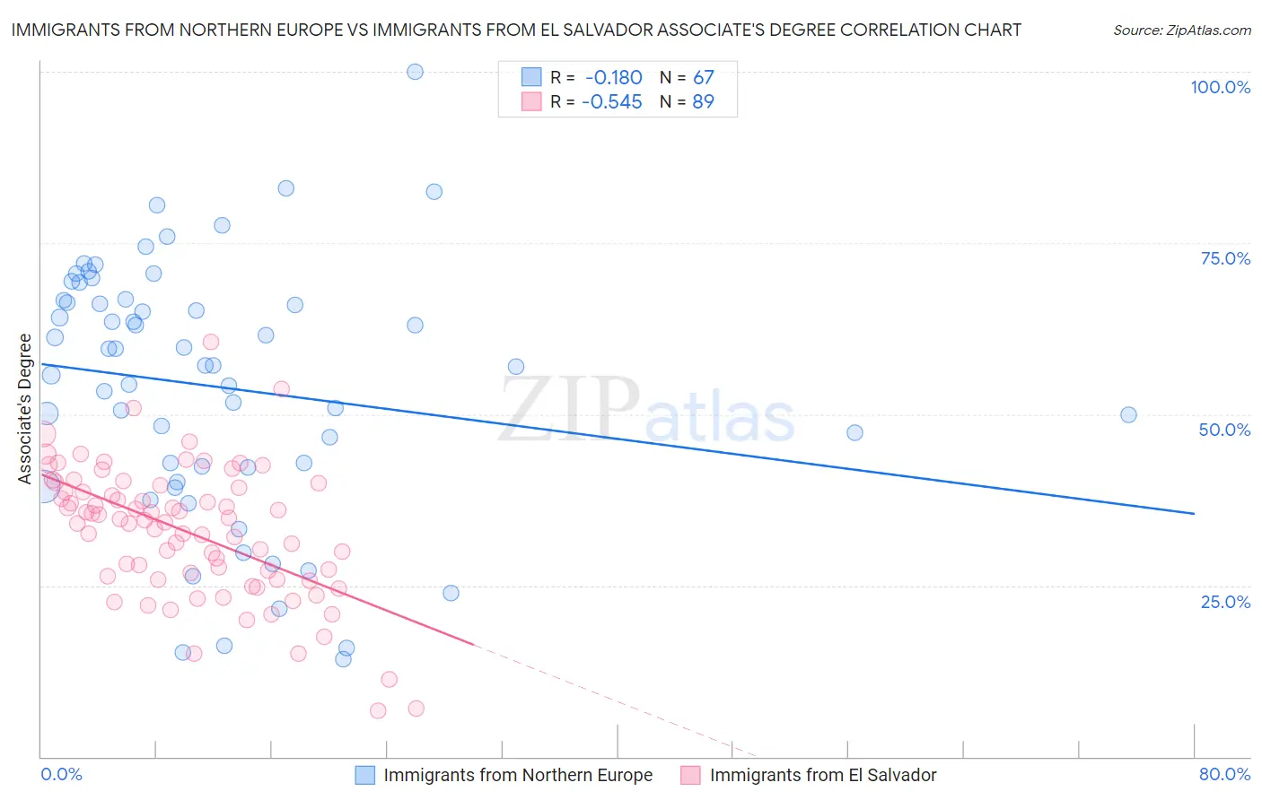 Immigrants from Northern Europe vs Immigrants from El Salvador Associate's Degree