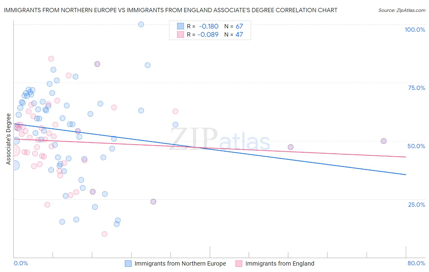 Immigrants from Northern Europe vs Immigrants from England Associate's Degree
