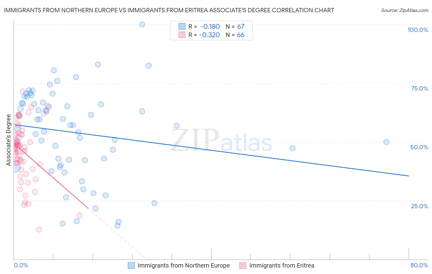 Immigrants from Northern Europe vs Immigrants from Eritrea Associate's Degree