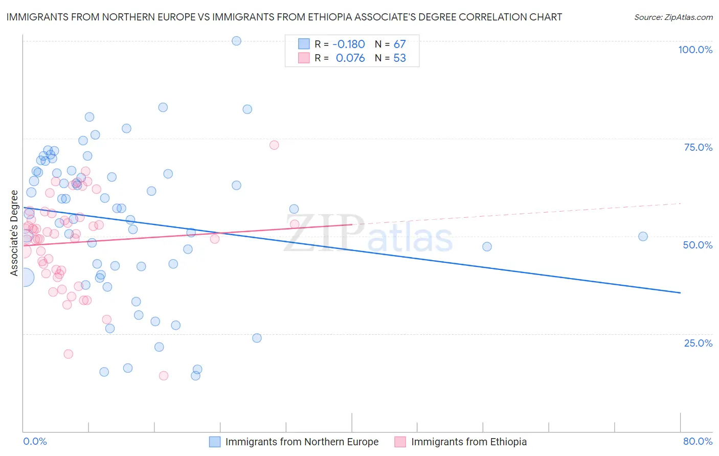 Immigrants from Northern Europe vs Immigrants from Ethiopia Associate's Degree
