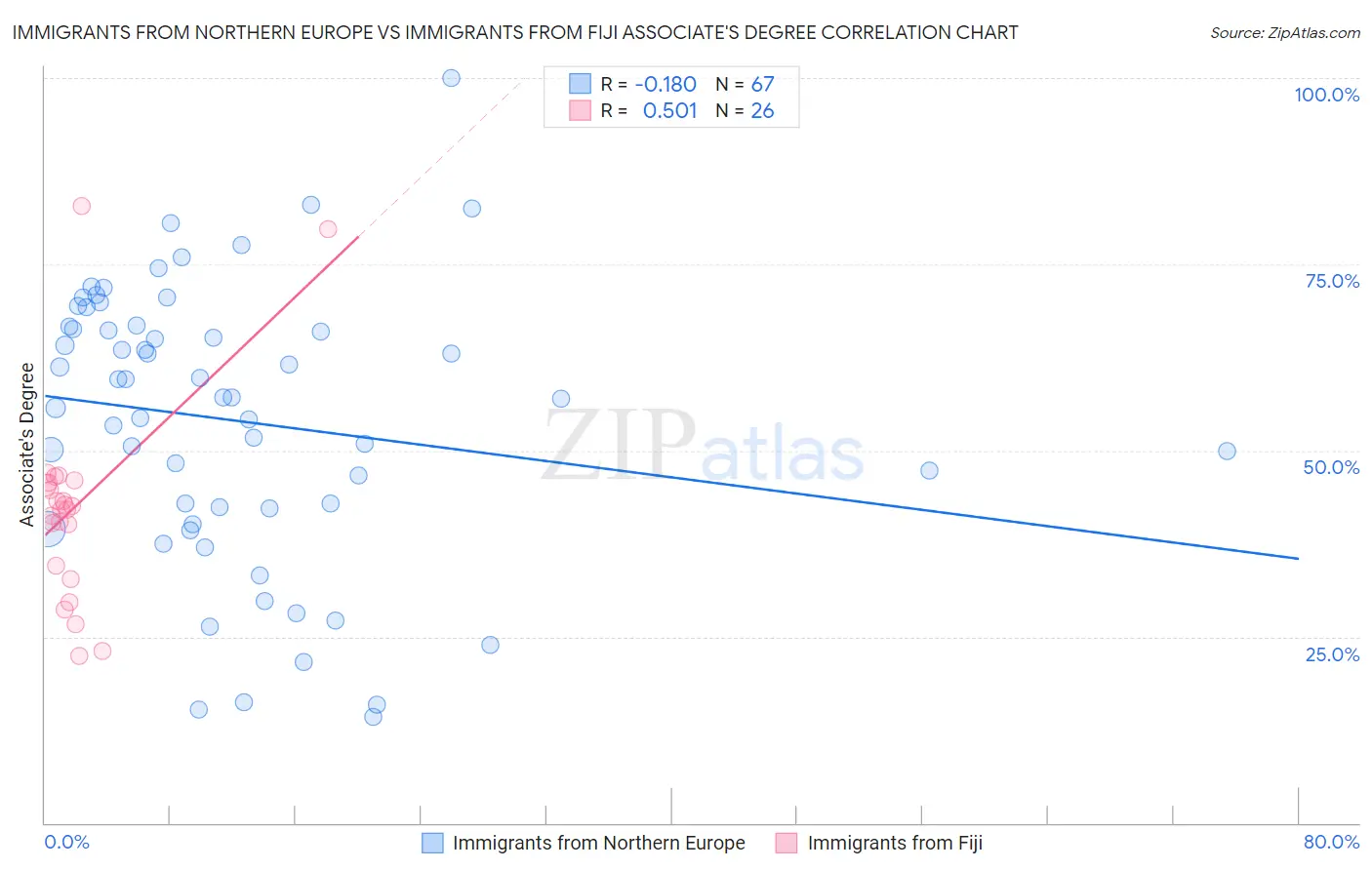 Immigrants from Northern Europe vs Immigrants from Fiji Associate's Degree