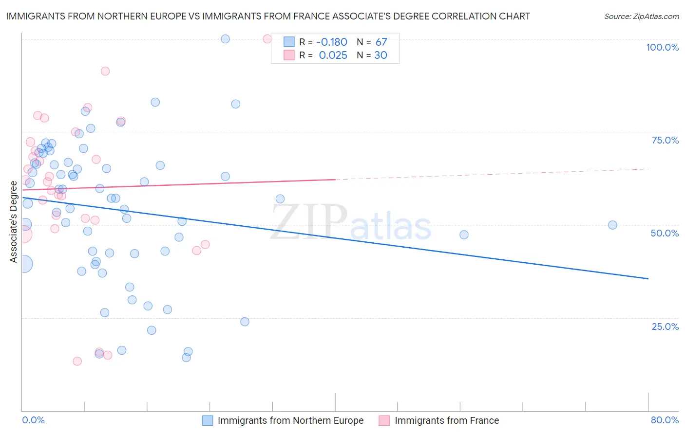 Immigrants from Northern Europe vs Immigrants from France Associate's Degree