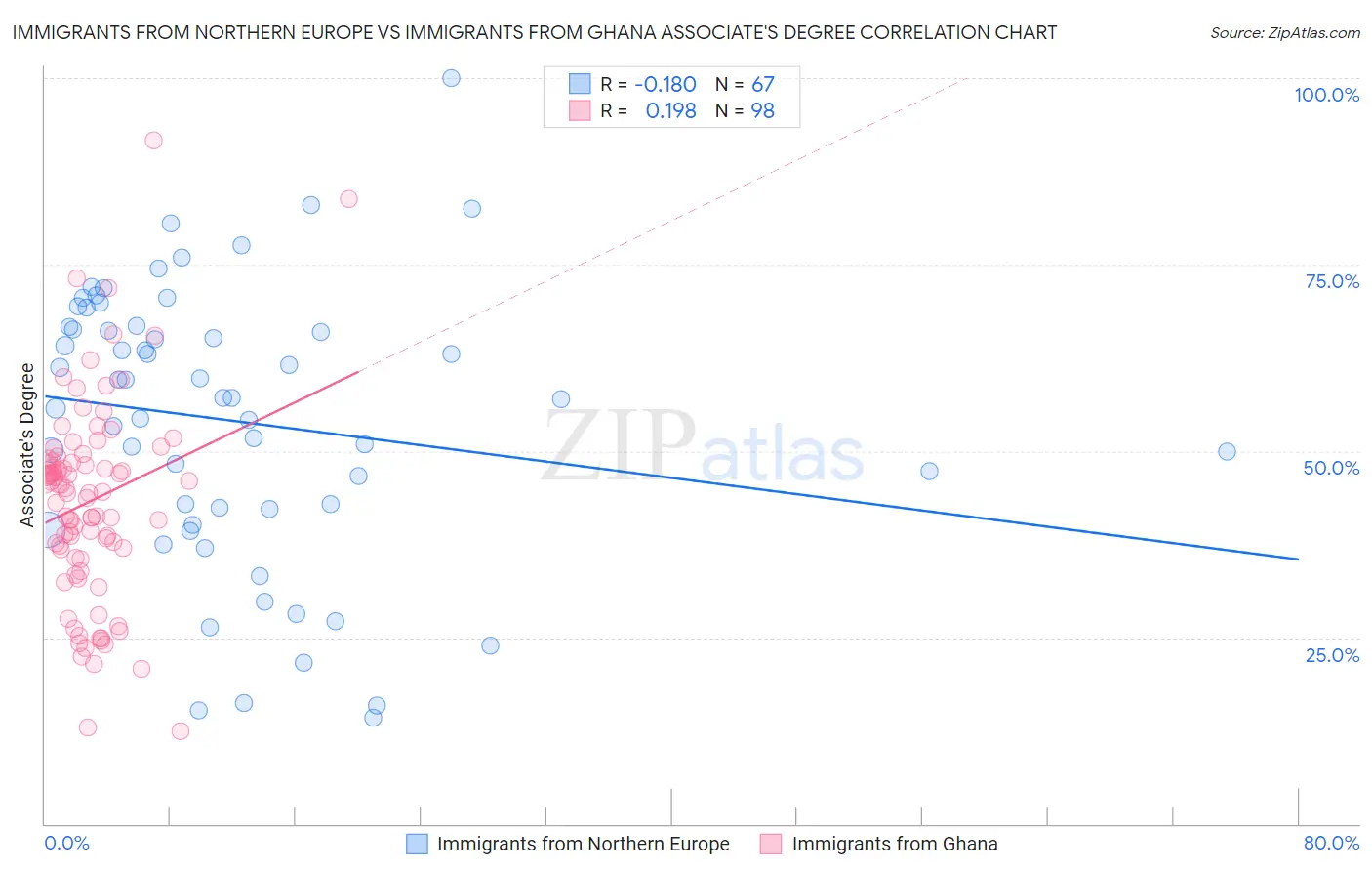 Immigrants from Northern Europe vs Immigrants from Ghana Associate's Degree
