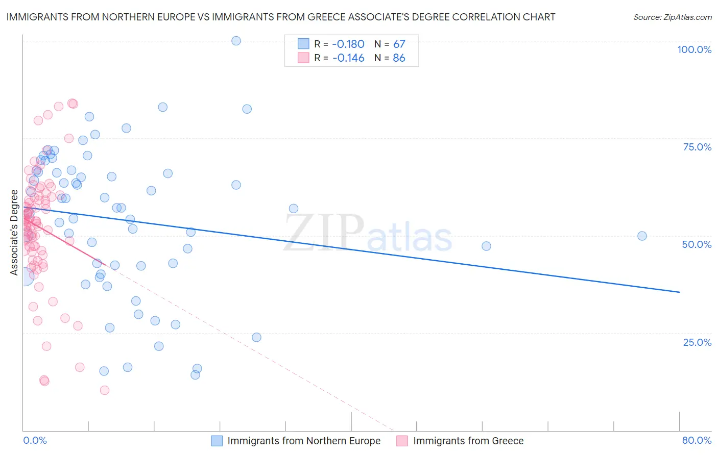 Immigrants from Northern Europe vs Immigrants from Greece Associate's Degree