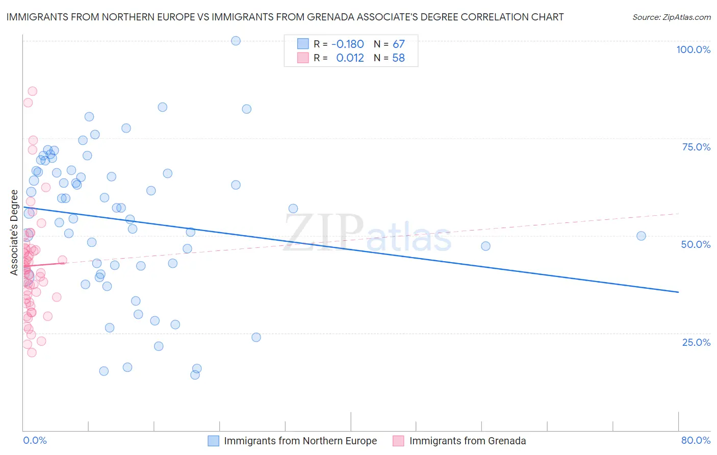 Immigrants from Northern Europe vs Immigrants from Grenada Associate's Degree