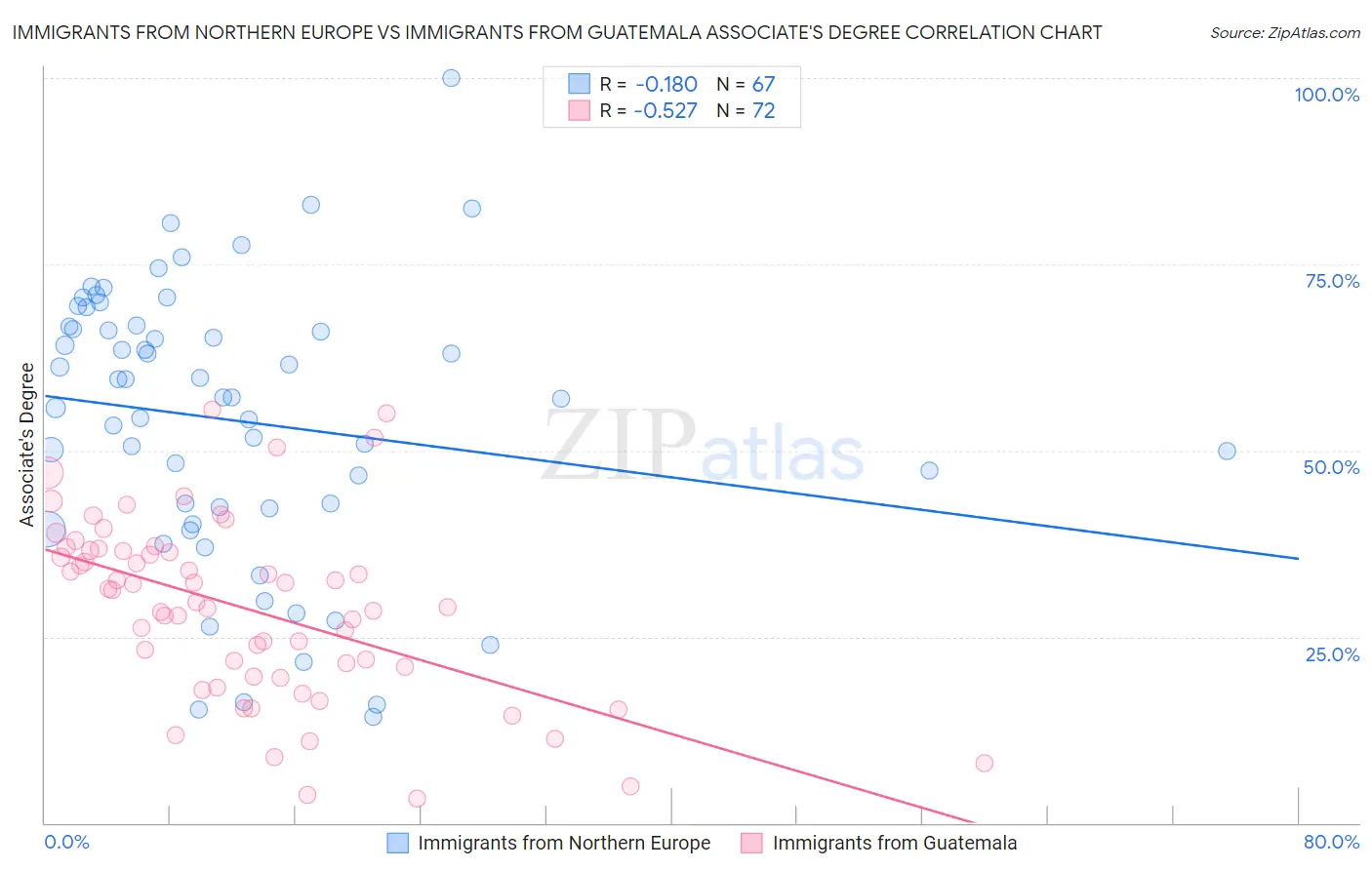 Immigrants from Northern Europe vs Immigrants from Guatemala Associate's Degree