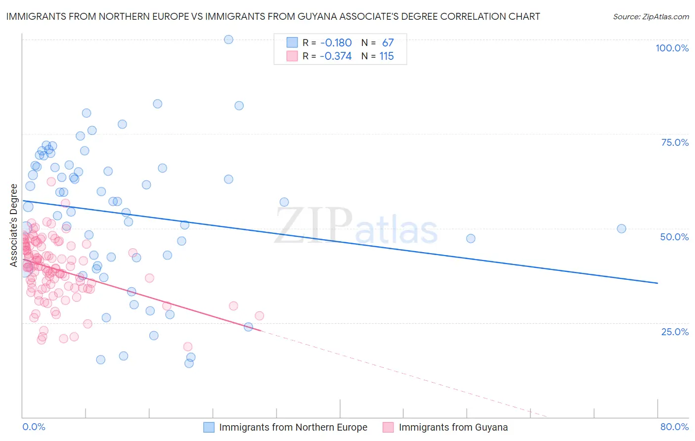 Immigrants from Northern Europe vs Immigrants from Guyana Associate's Degree