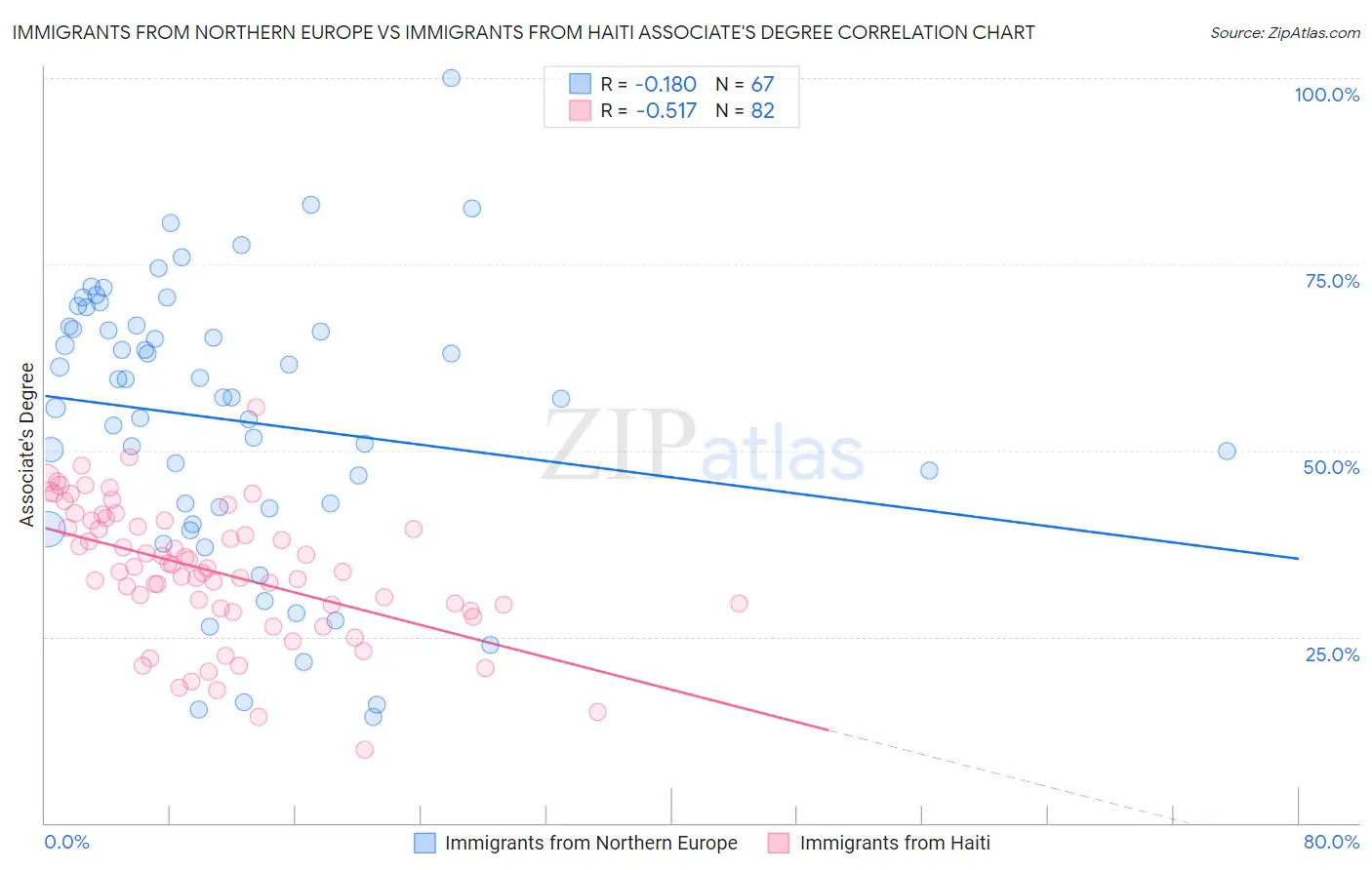 Immigrants from Northern Europe vs Immigrants from Haiti Associate's Degree