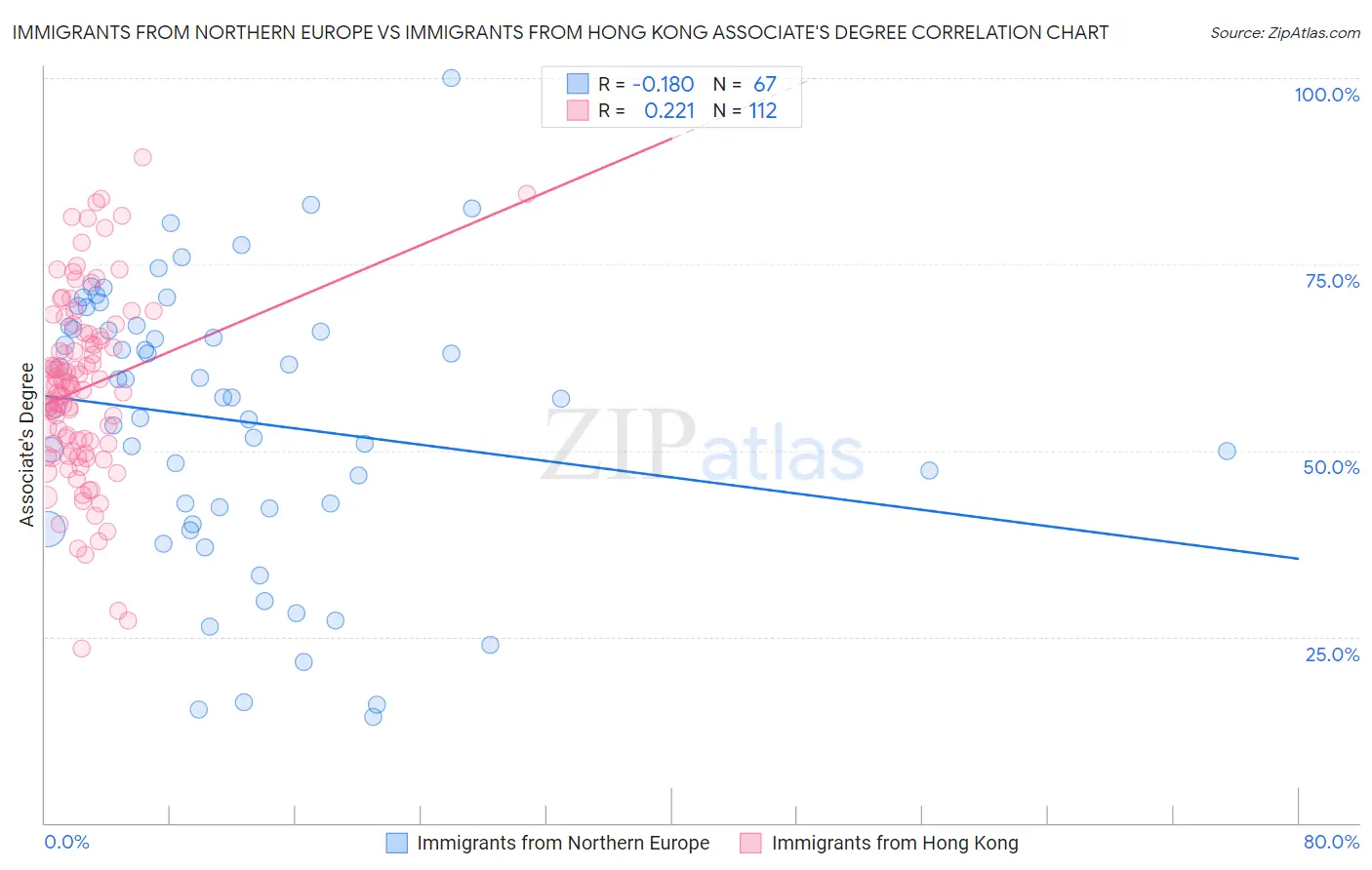 Immigrants from Northern Europe vs Immigrants from Hong Kong Associate's Degree