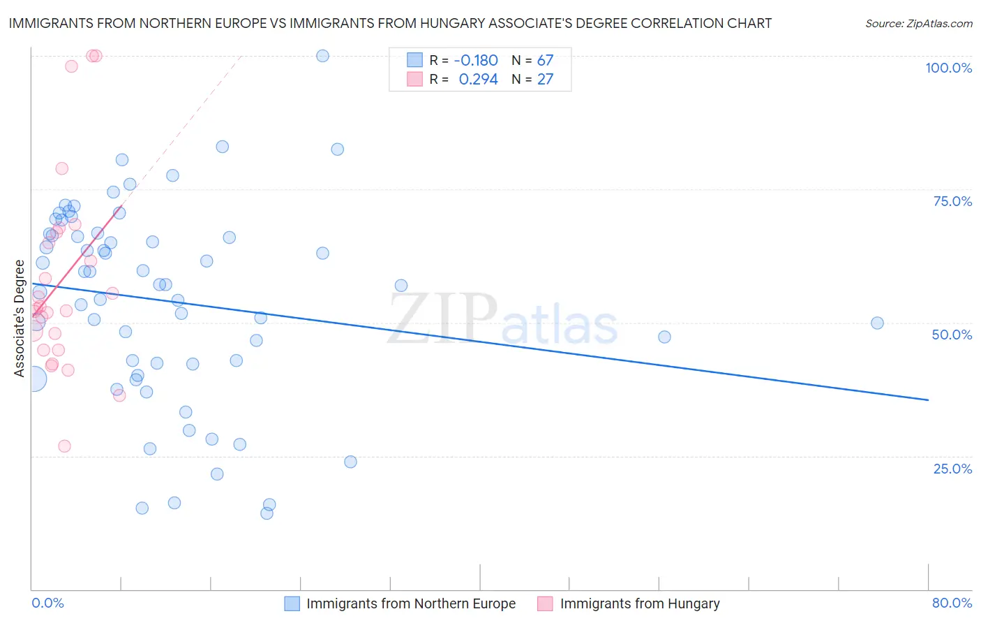 Immigrants from Northern Europe vs Immigrants from Hungary Associate's Degree