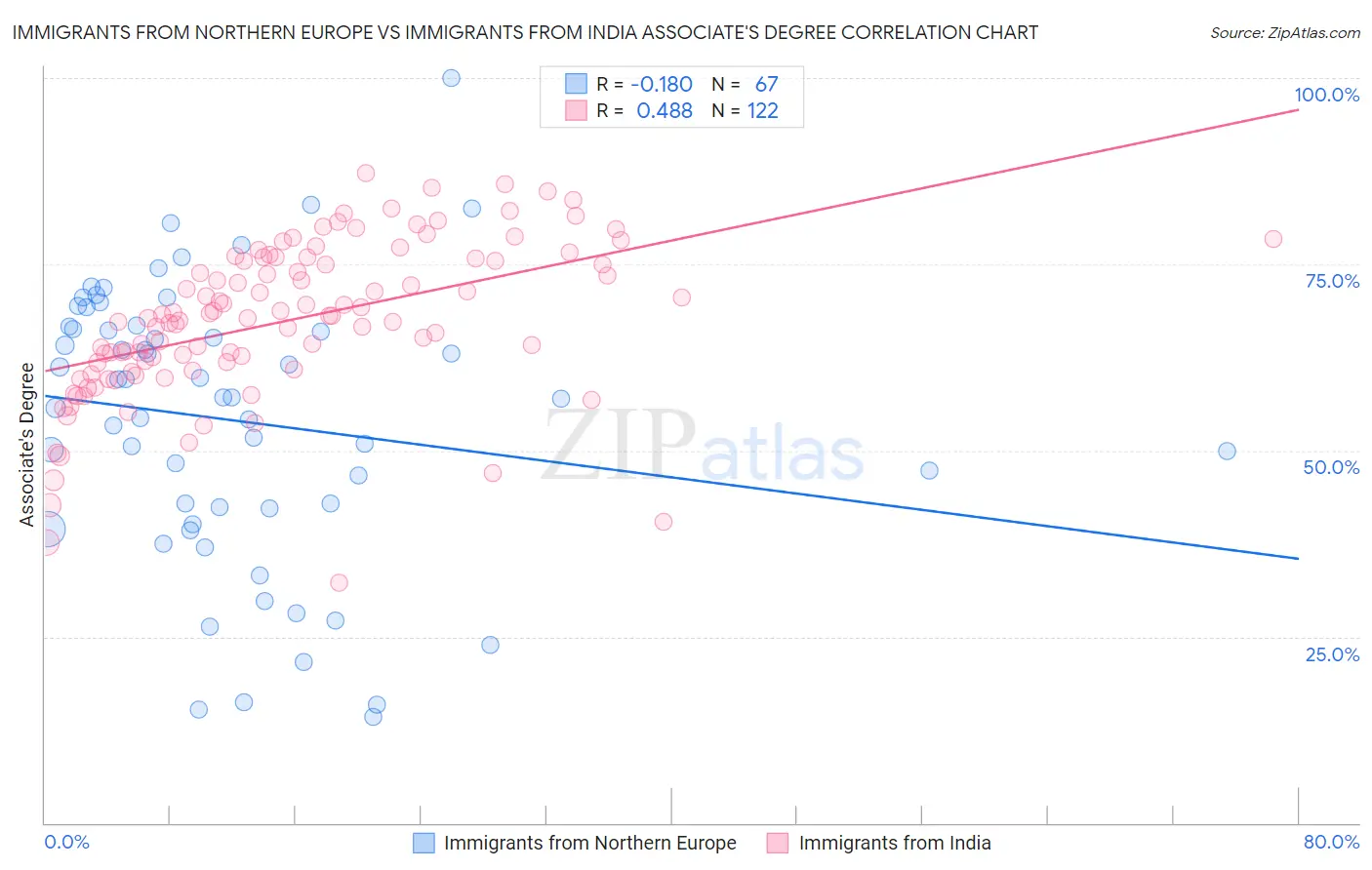 Immigrants from Northern Europe vs Immigrants from India Associate's Degree