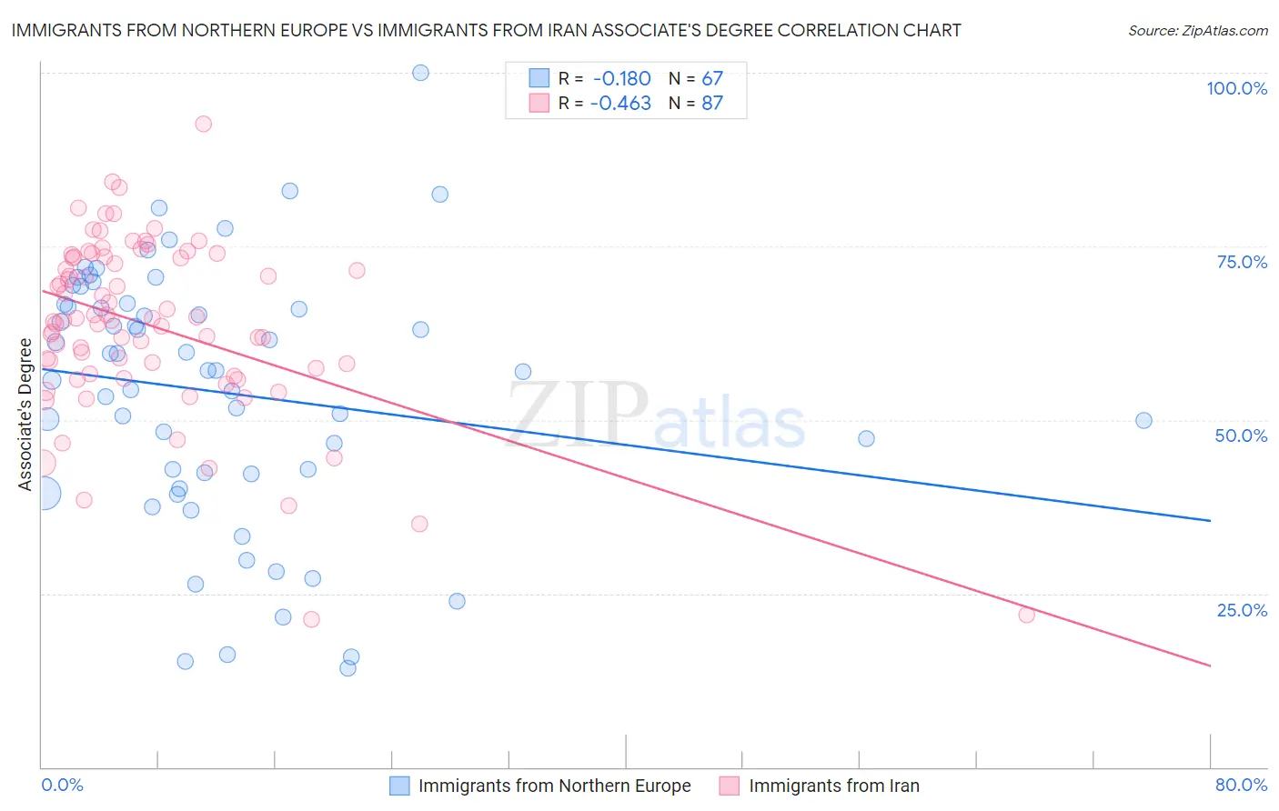 Immigrants from Northern Europe vs Immigrants from Iran Associate's Degree