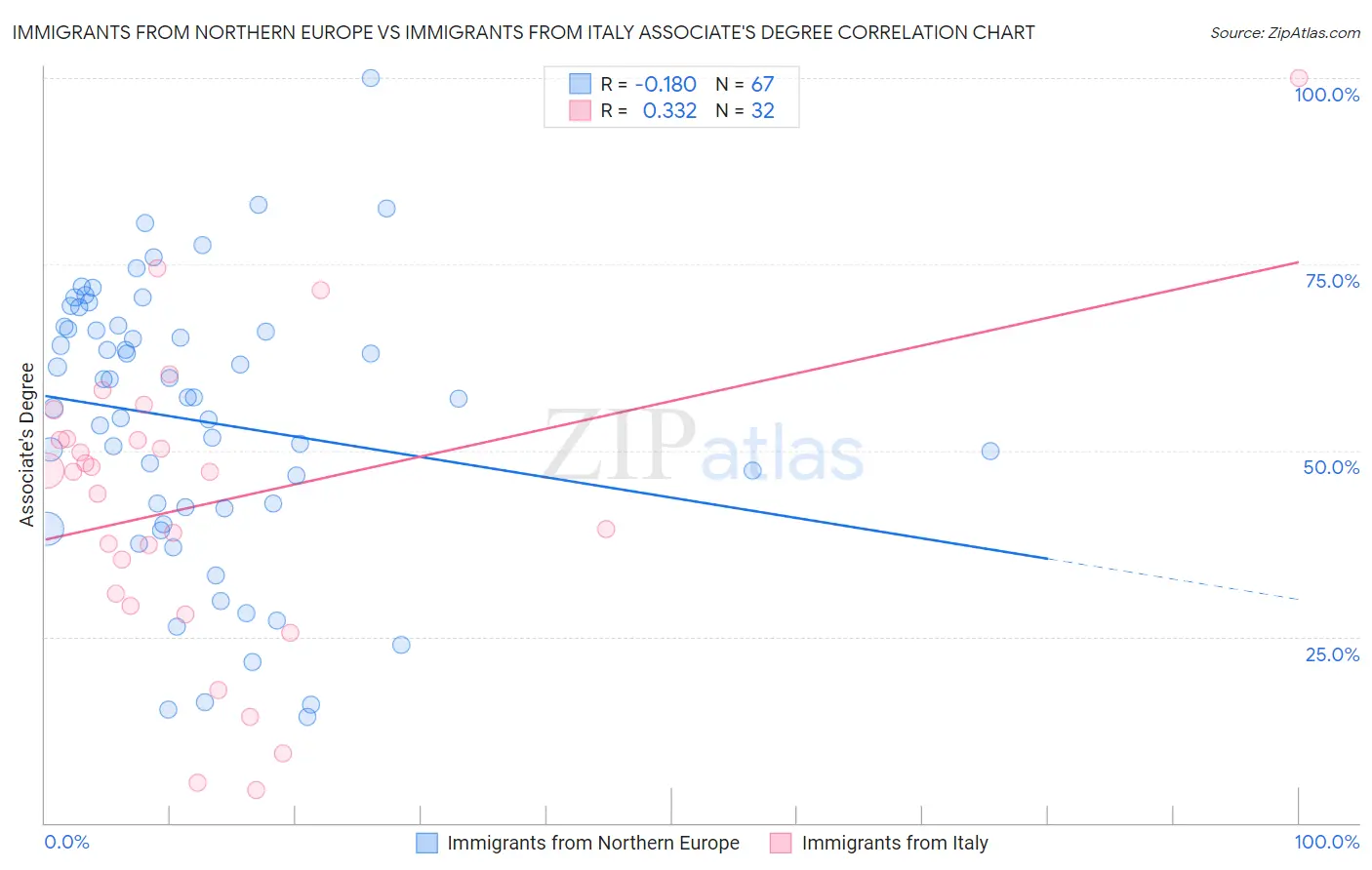 Immigrants from Northern Europe vs Immigrants from Italy Associate's Degree