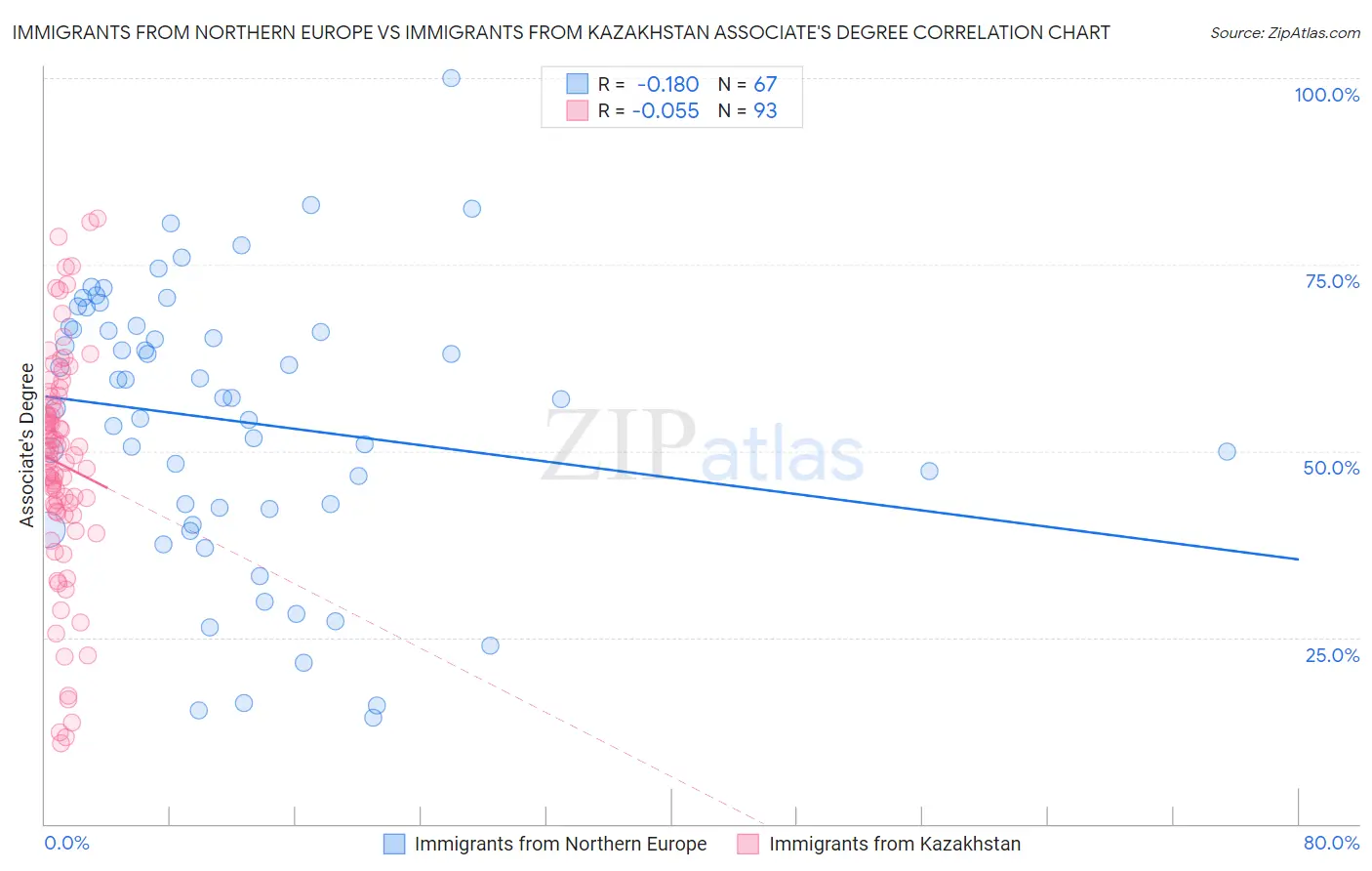 Immigrants from Northern Europe vs Immigrants from Kazakhstan Associate's Degree