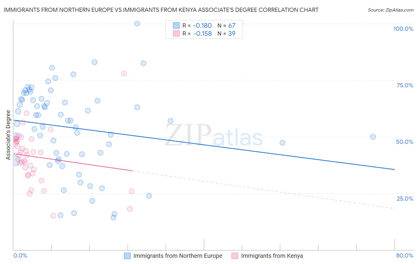 Immigrants from Northern Europe vs Immigrants from Kenya Associate's Degree