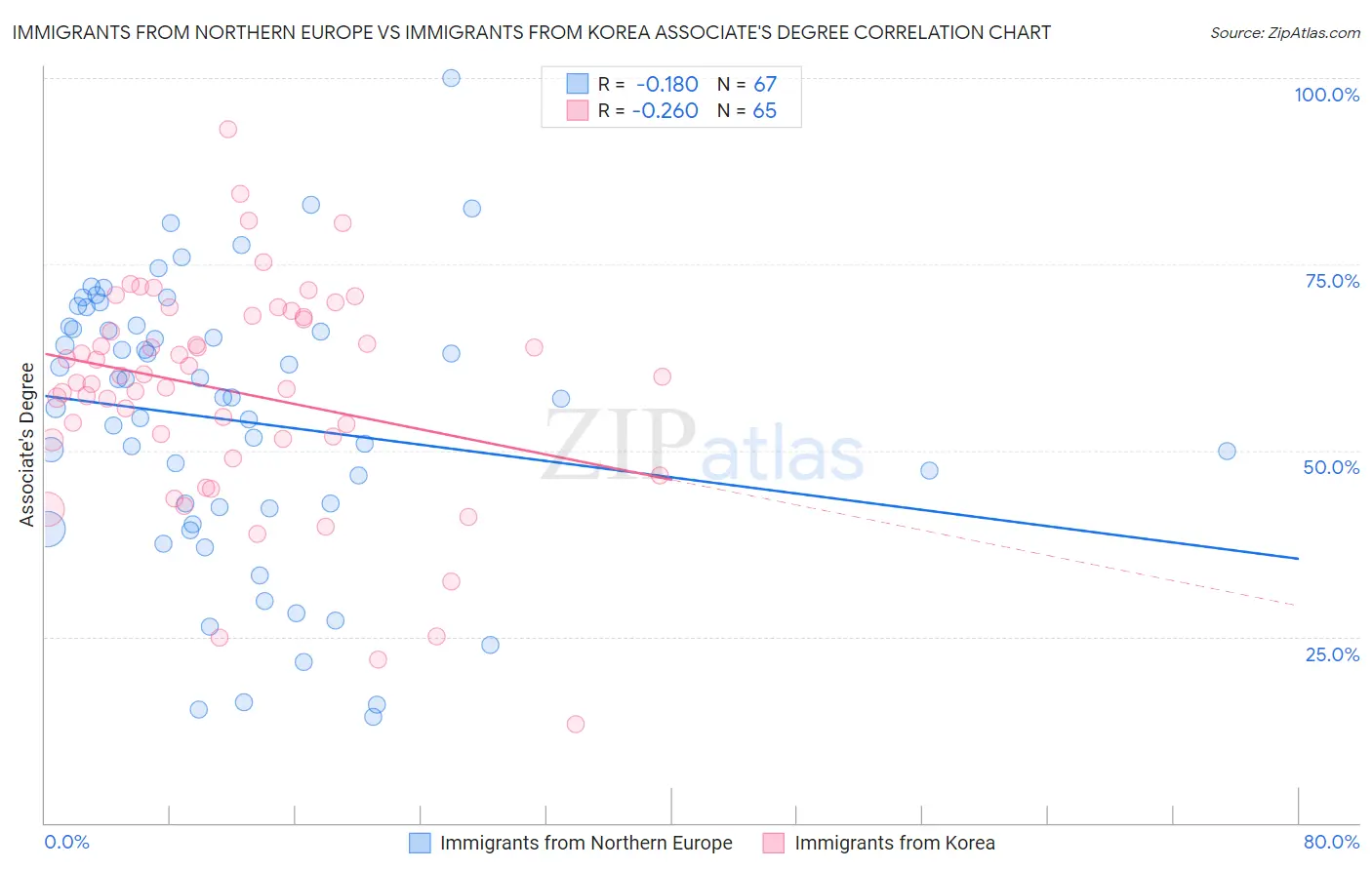 Immigrants from Northern Europe vs Immigrants from Korea Associate's Degree