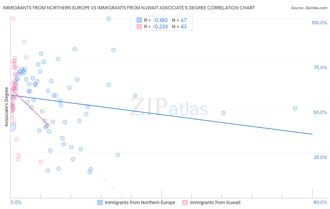 Immigrants from Northern Europe vs Immigrants from Kuwait Associate's Degree