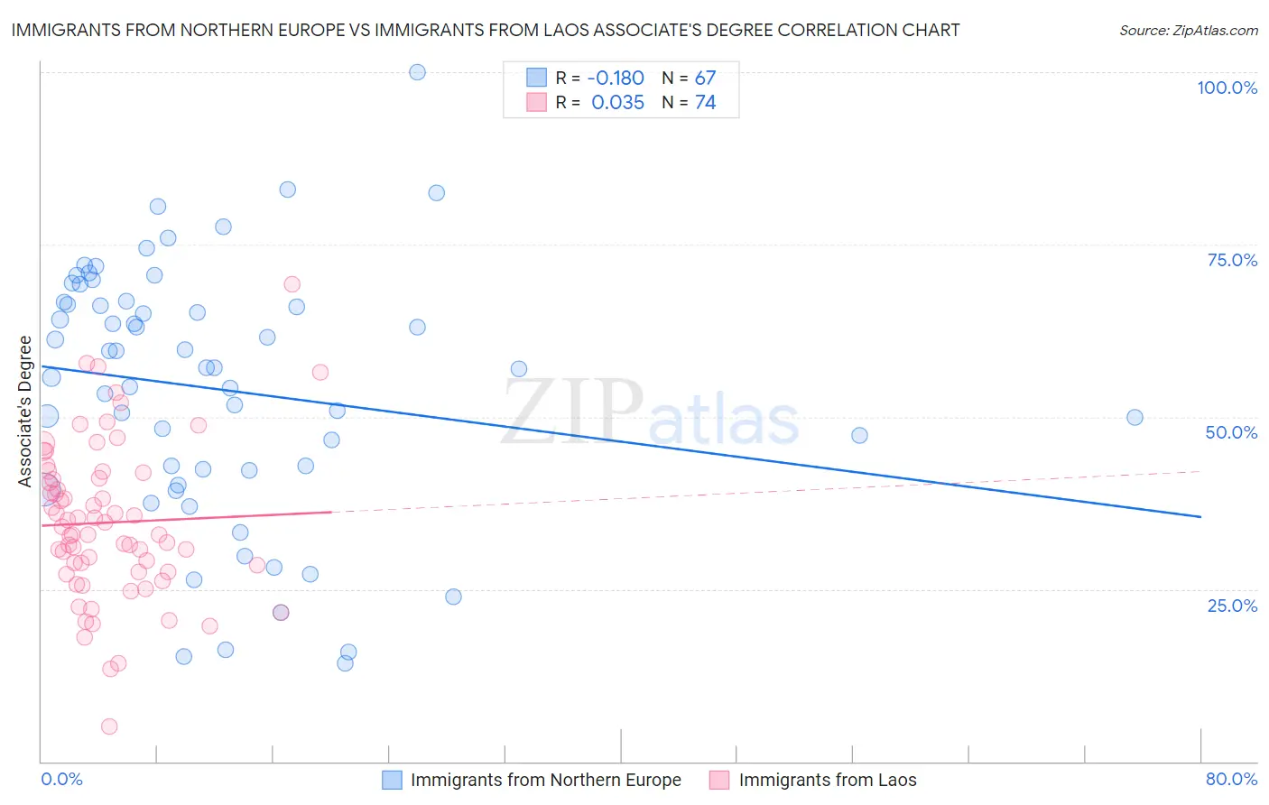 Immigrants from Northern Europe vs Immigrants from Laos Associate's Degree