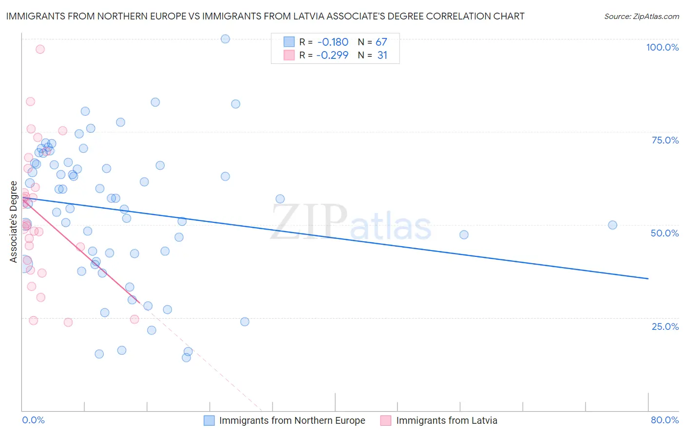 Immigrants from Northern Europe vs Immigrants from Latvia Associate's Degree