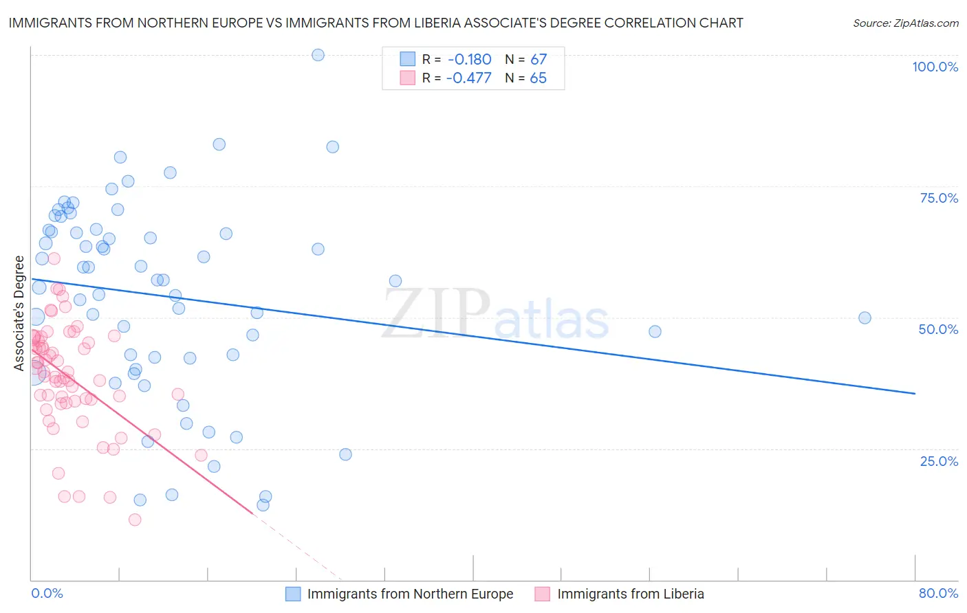 Immigrants from Northern Europe vs Immigrants from Liberia Associate's Degree