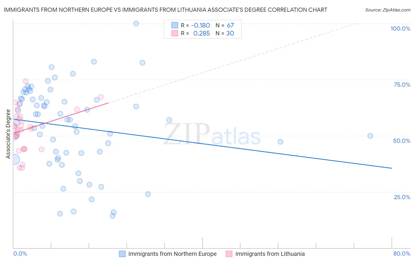 Immigrants from Northern Europe vs Immigrants from Lithuania Associate's Degree