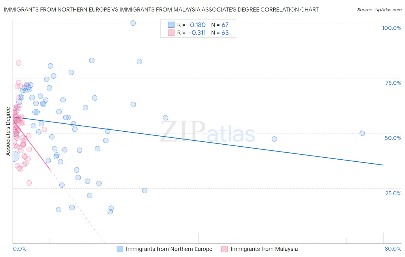 Immigrants from Northern Europe vs Immigrants from Malaysia Associate's Degree