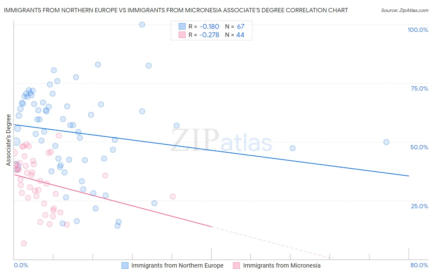 Immigrants from Northern Europe vs Immigrants from Micronesia Associate's Degree