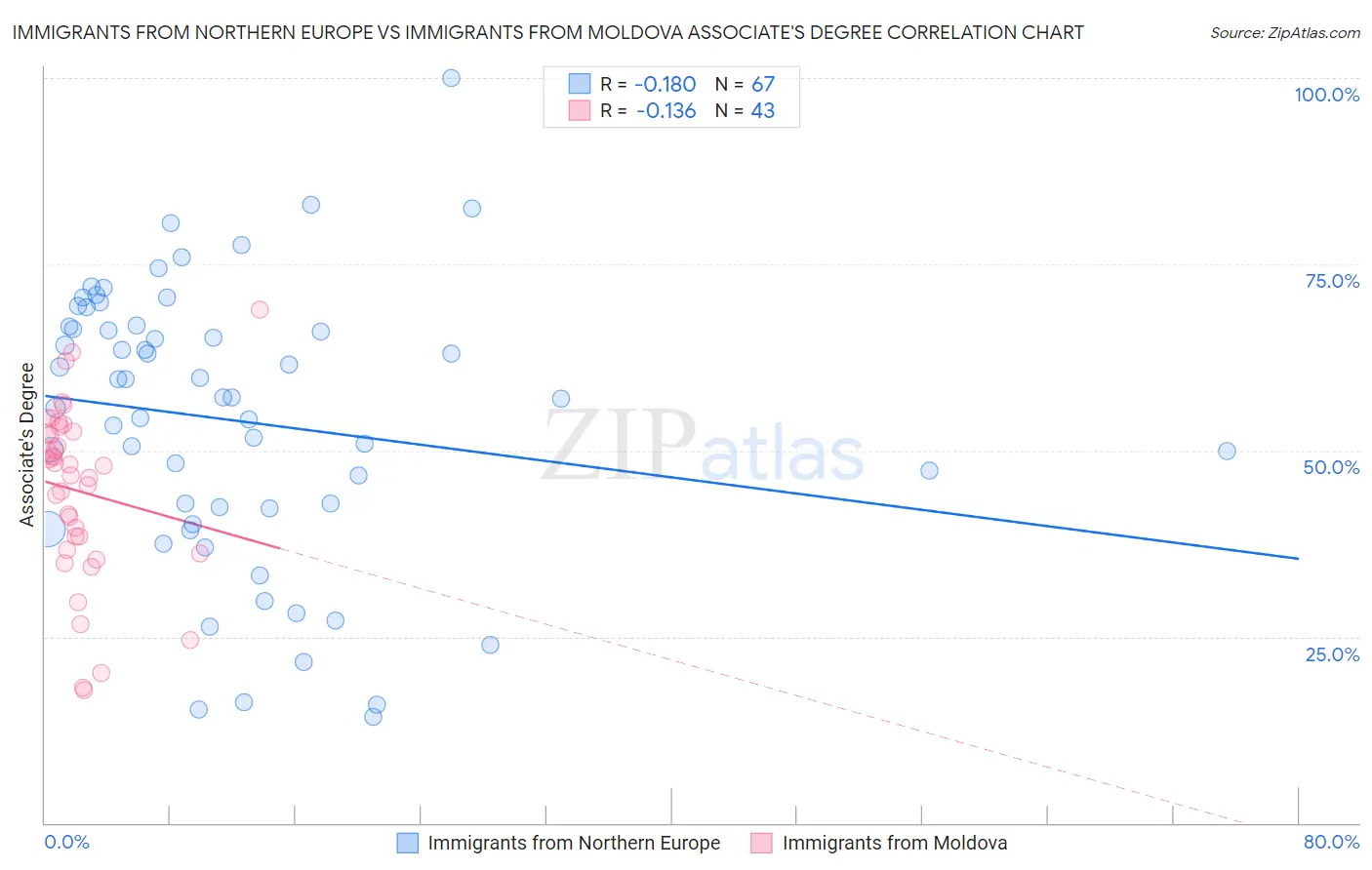 Immigrants from Northern Europe vs Immigrants from Moldova Associate's Degree