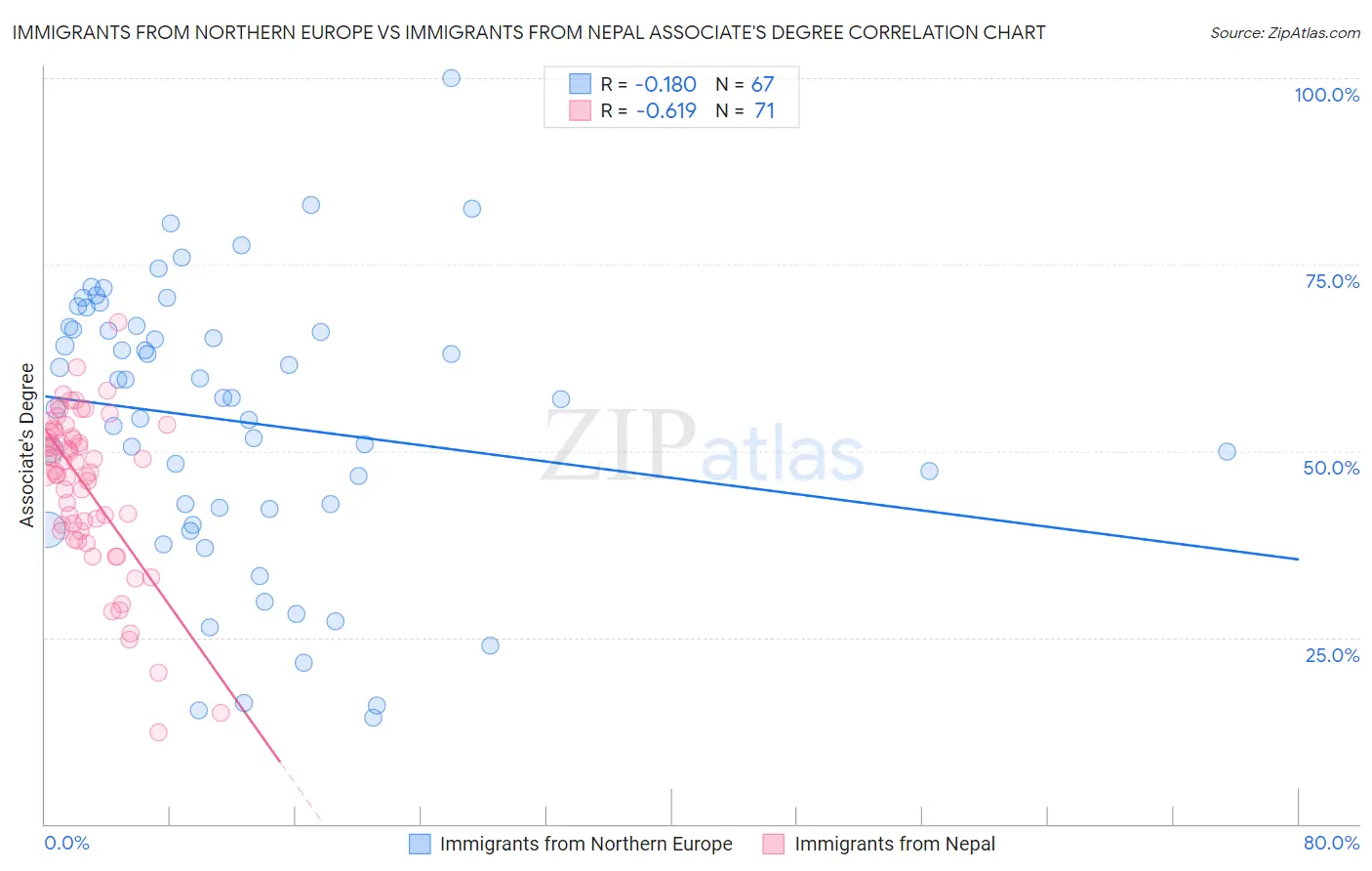 Immigrants from Northern Europe vs Immigrants from Nepal Associate's Degree