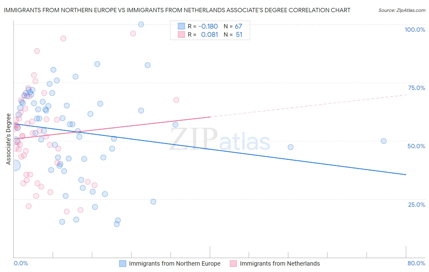 Immigrants from Northern Europe vs Immigrants from Netherlands Associate's Degree