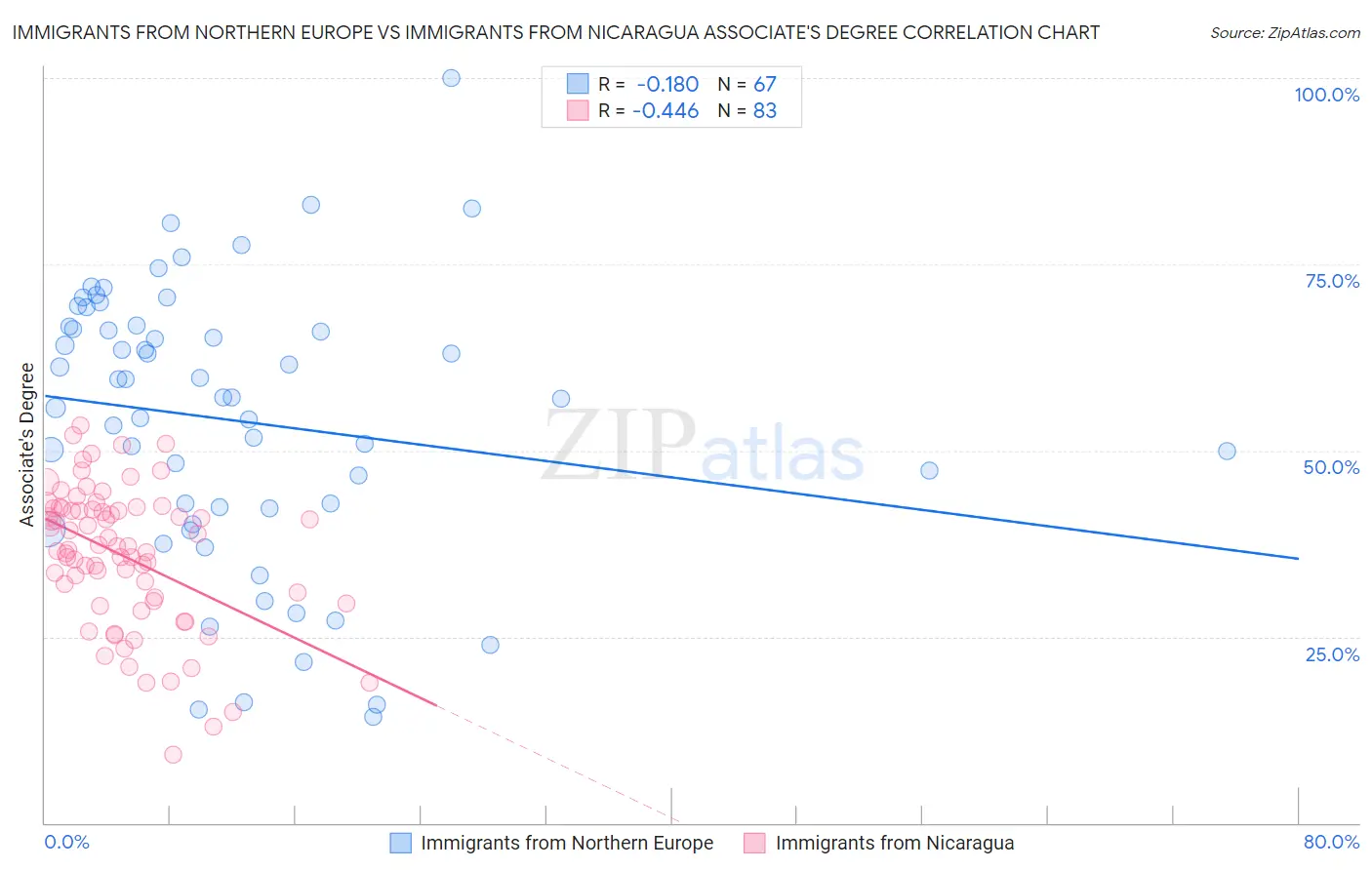Immigrants from Northern Europe vs Immigrants from Nicaragua Associate's Degree