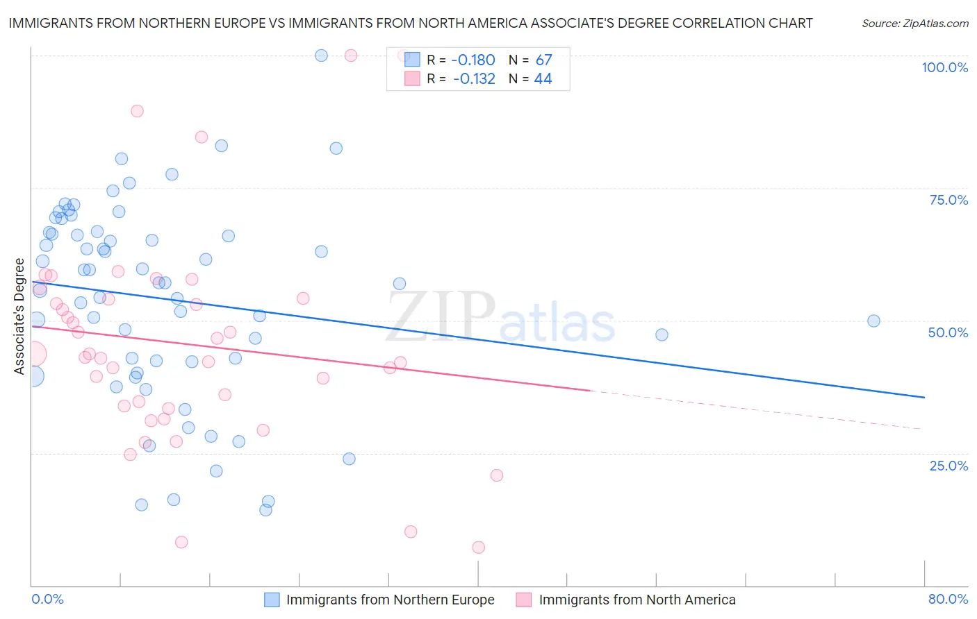 Immigrants from Northern Europe vs Immigrants from North America Associate's Degree