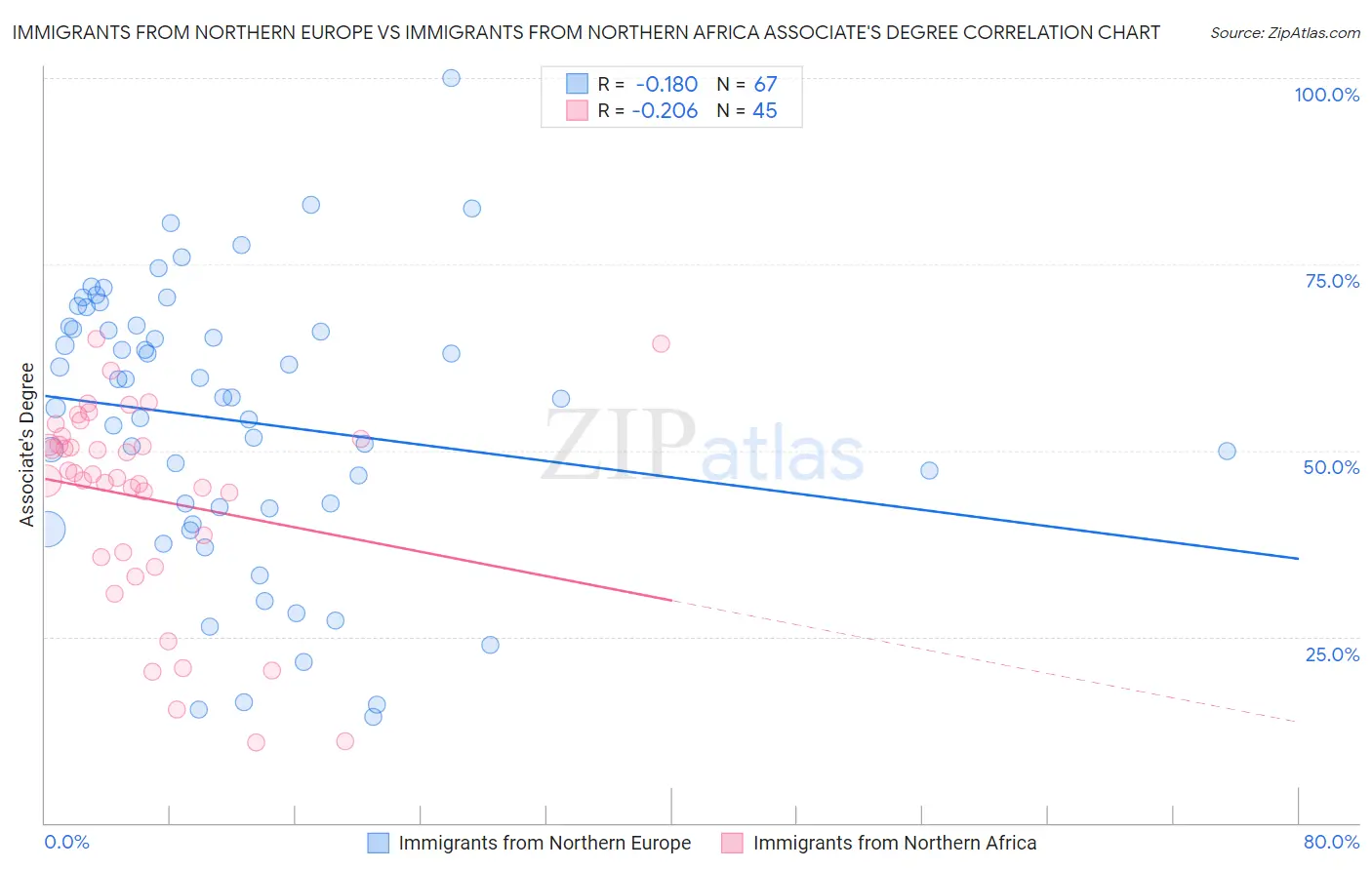 Immigrants from Northern Europe vs Immigrants from Northern Africa Associate's Degree