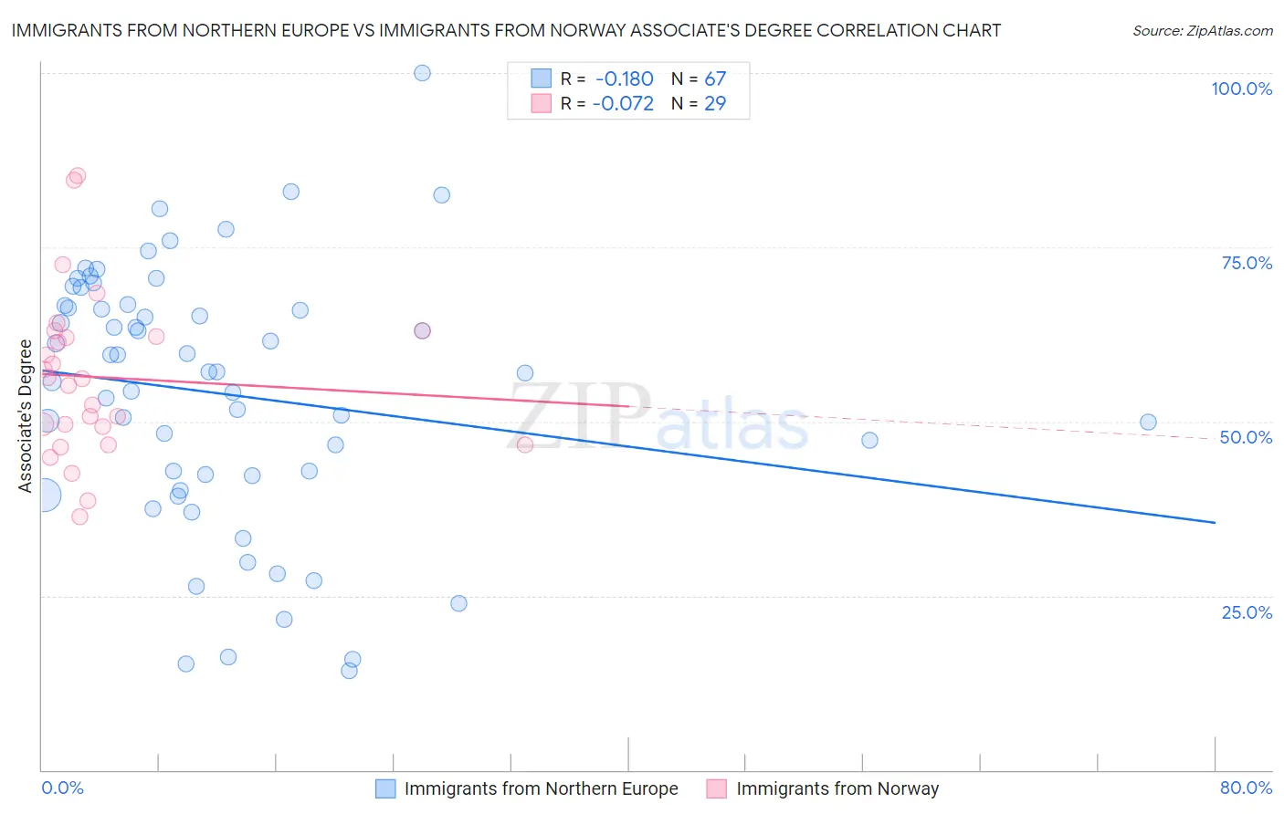 Immigrants from Northern Europe vs Immigrants from Norway Associate's Degree