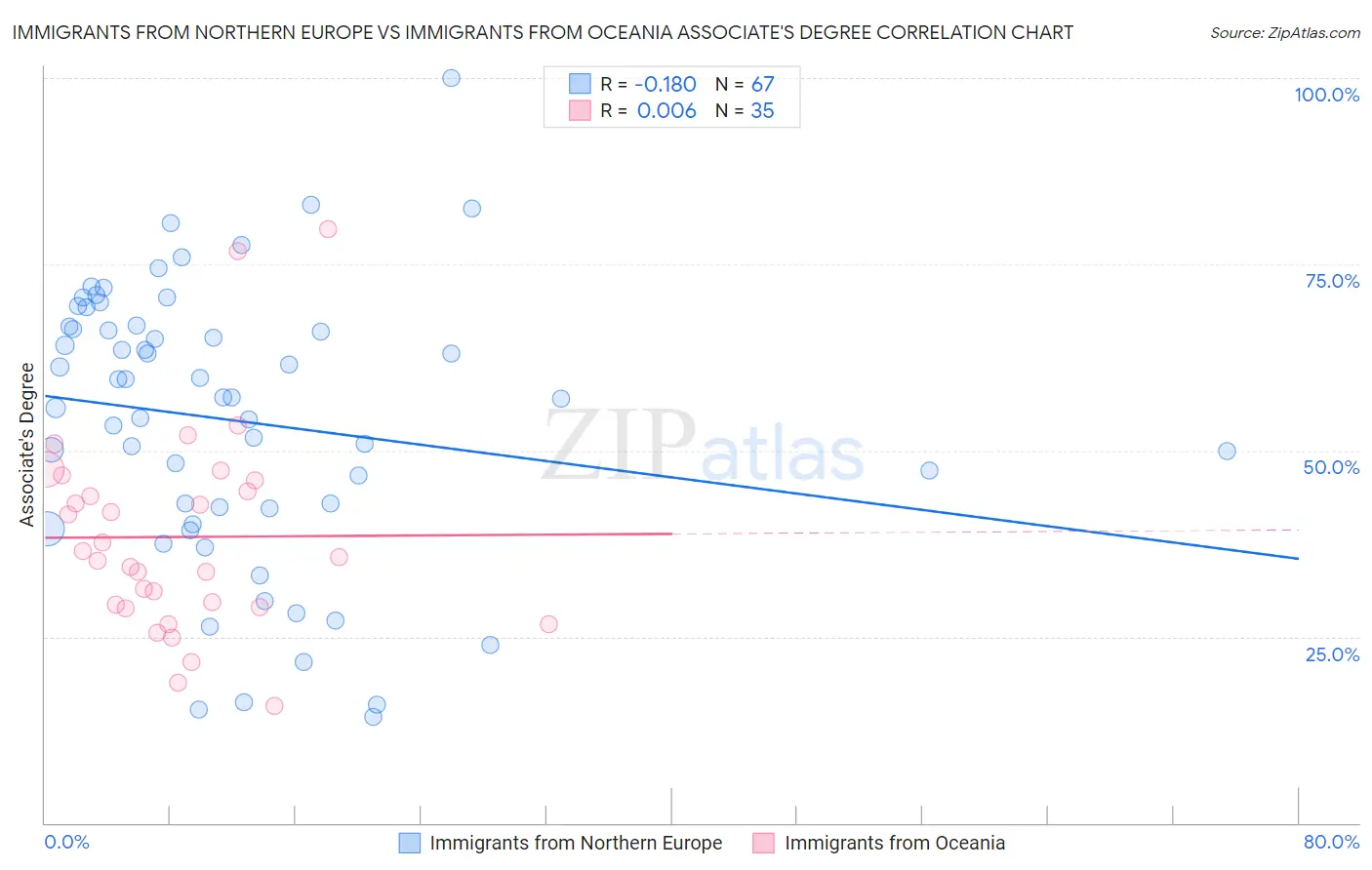 Immigrants from Northern Europe vs Immigrants from Oceania Associate's Degree