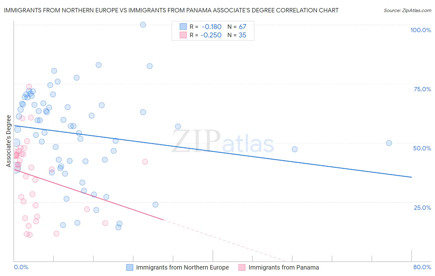 Immigrants from Northern Europe vs Immigrants from Panama Associate's Degree