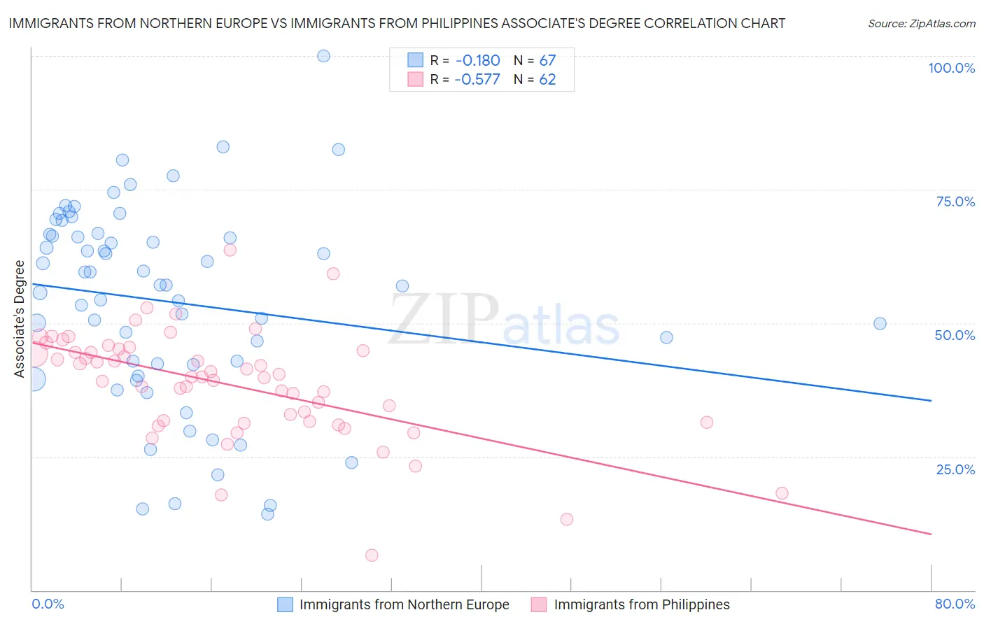 Immigrants from Northern Europe vs Immigrants from Philippines Associate's Degree