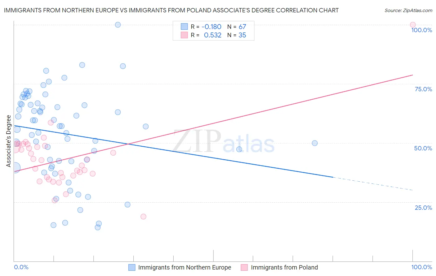Immigrants from Northern Europe vs Immigrants from Poland Associate's Degree