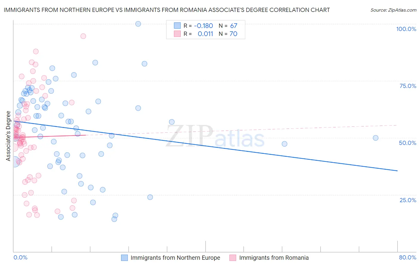 Immigrants from Northern Europe vs Immigrants from Romania Associate's Degree