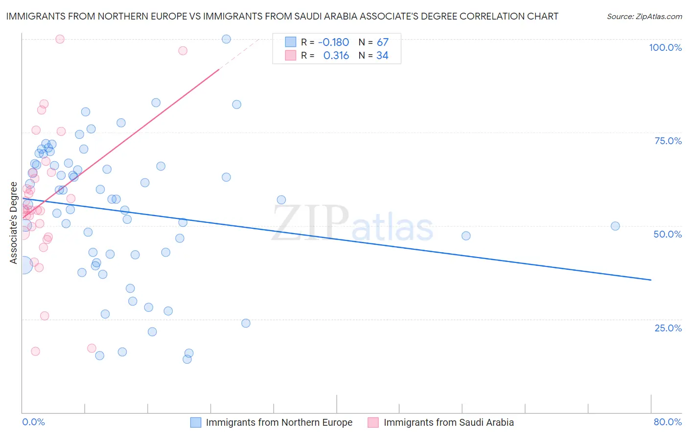 Immigrants from Northern Europe vs Immigrants from Saudi Arabia Associate's Degree