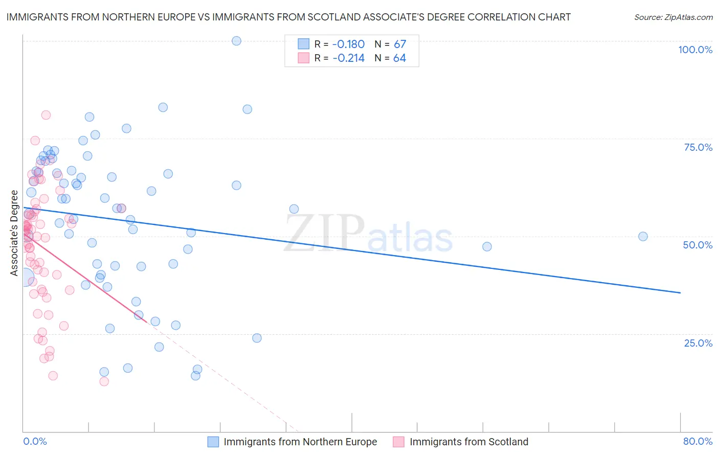 Immigrants from Northern Europe vs Immigrants from Scotland Associate's Degree