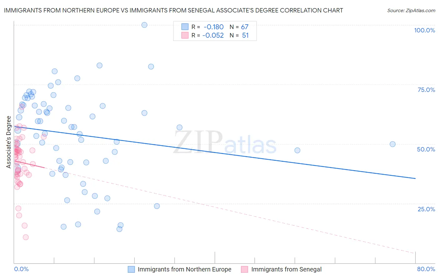 Immigrants from Northern Europe vs Immigrants from Senegal Associate's Degree