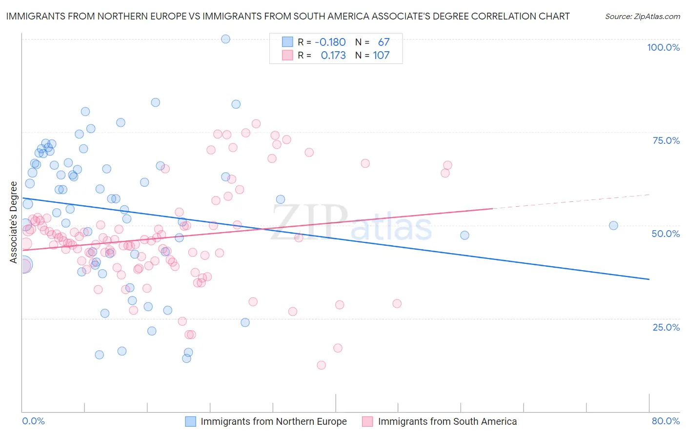Immigrants from Northern Europe vs Immigrants from South America Associate's Degree