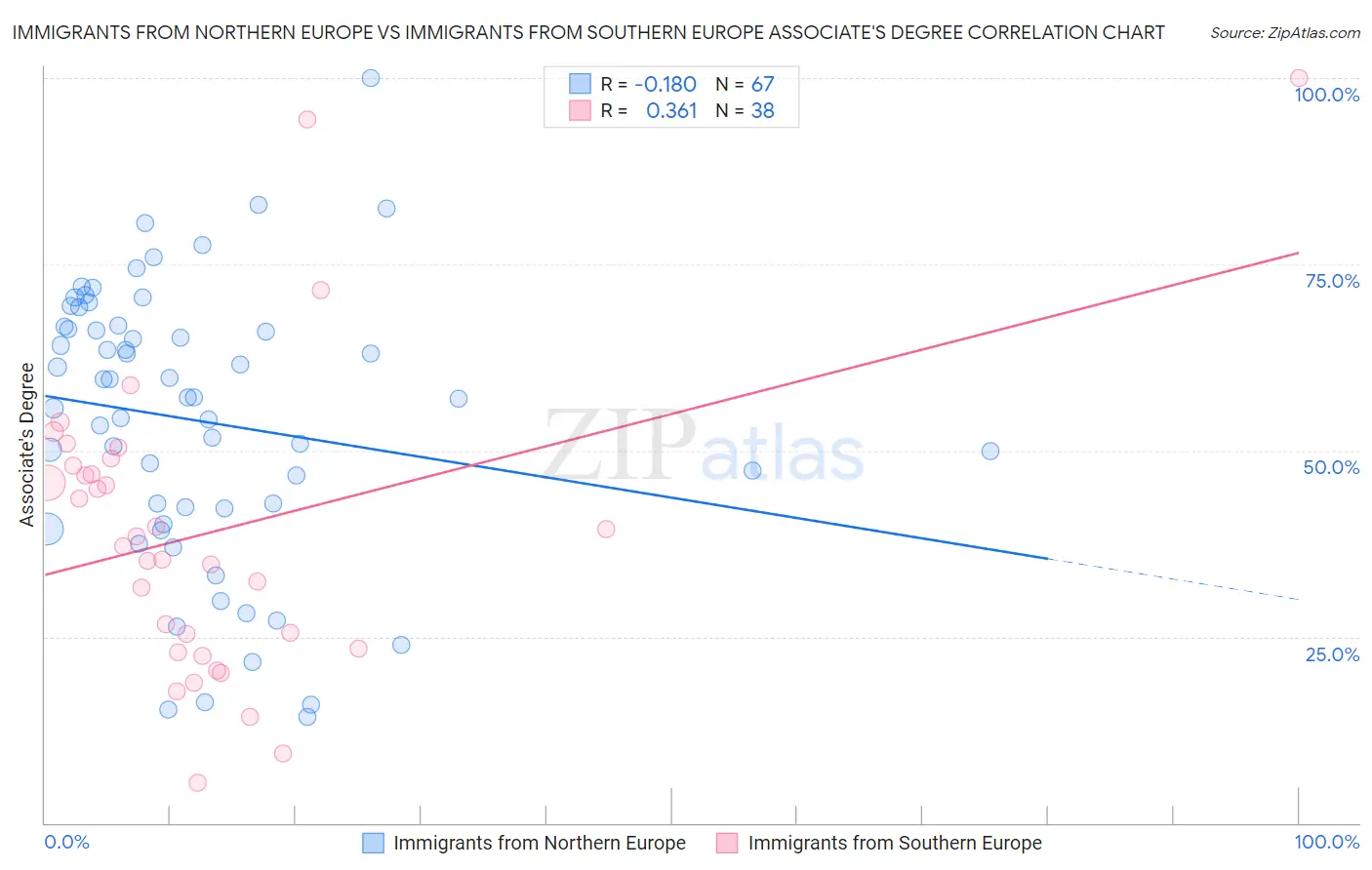Immigrants from Northern Europe vs Immigrants from Southern Europe Associate's Degree