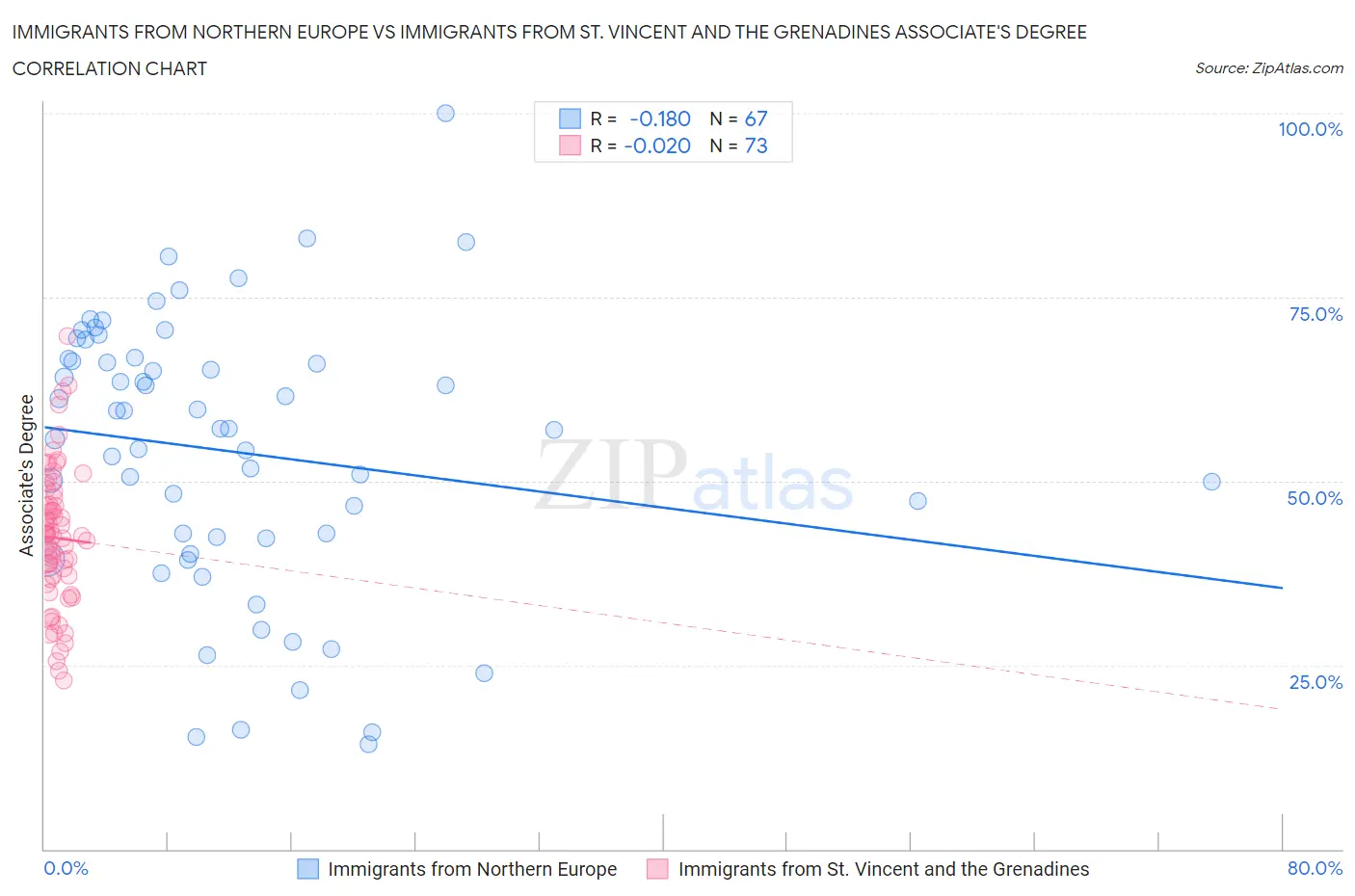 Immigrants from Northern Europe vs Immigrants from St. Vincent and the Grenadines Associate's Degree