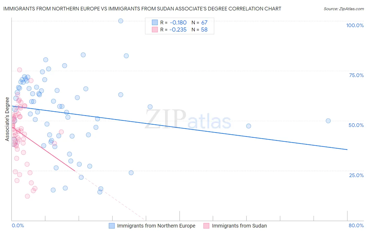 Immigrants from Northern Europe vs Immigrants from Sudan Associate's Degree