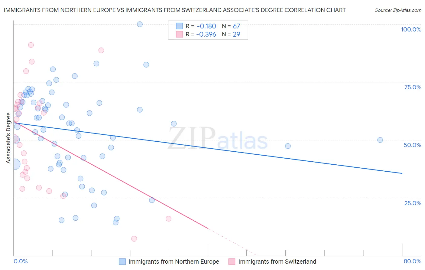 Immigrants from Northern Europe vs Immigrants from Switzerland Associate's Degree