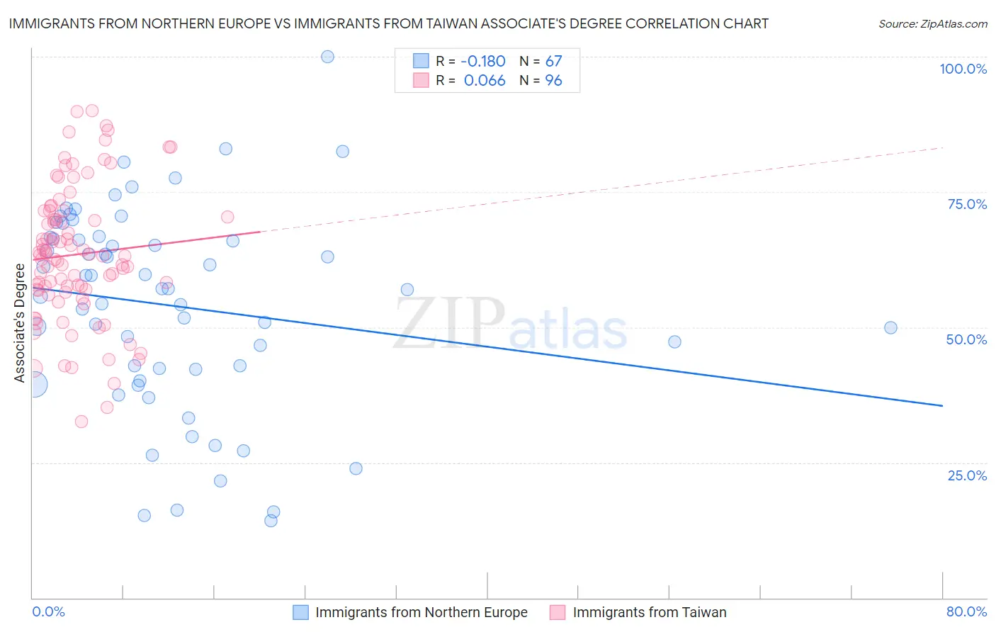 Immigrants from Northern Europe vs Immigrants from Taiwan Associate's Degree